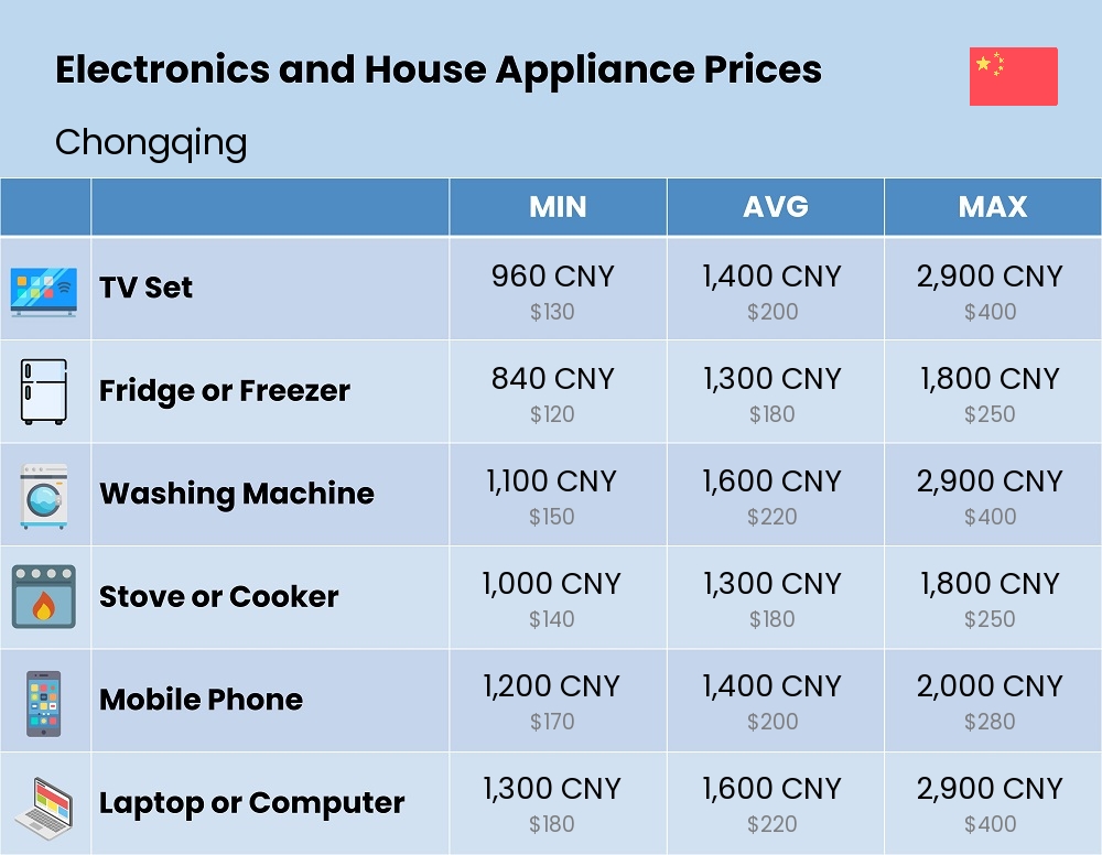 Chart showing the prices and cost of electronic devices and appliances in Chongqing