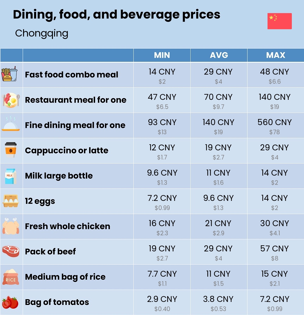 Chart showing the prices and cost of grocery, food, restaurant meals, market, and beverages in Chongqing