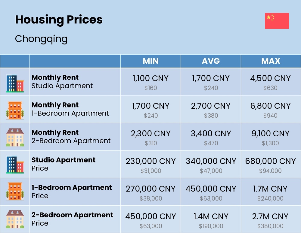 Chart showing the prices and cost of housing, accommodation, and rent in Chongqing