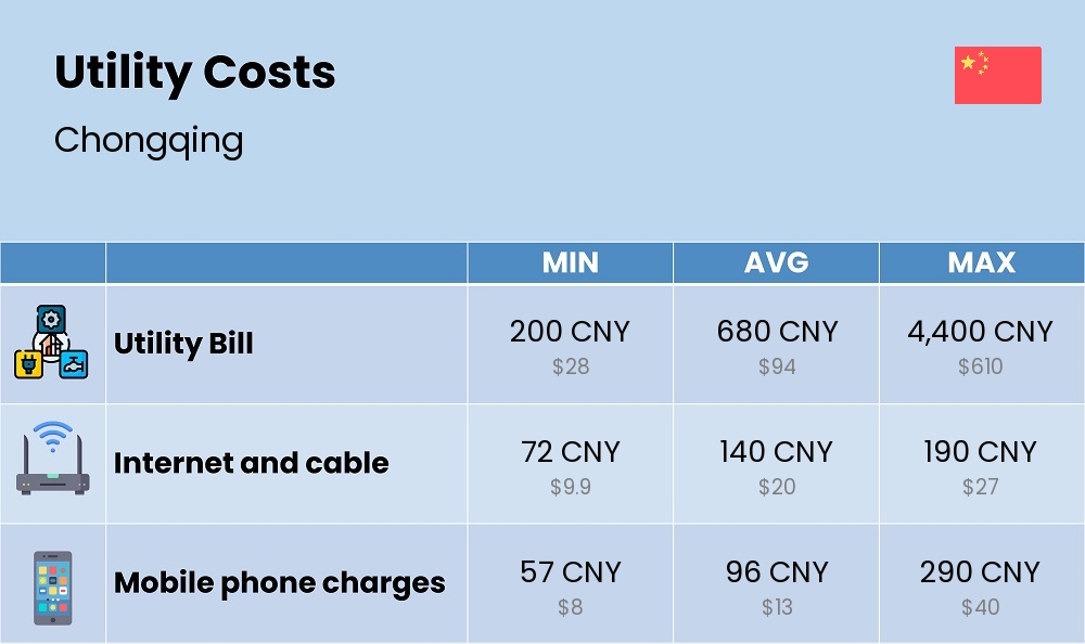 Chart showing the prices and cost of utility, energy, water, and gas for a couple in Chongqing