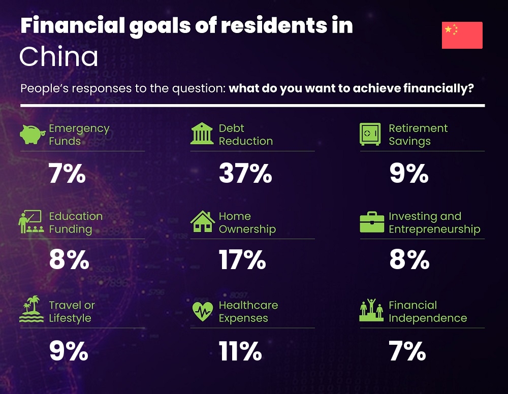 Financial goals and targets of couples living in China