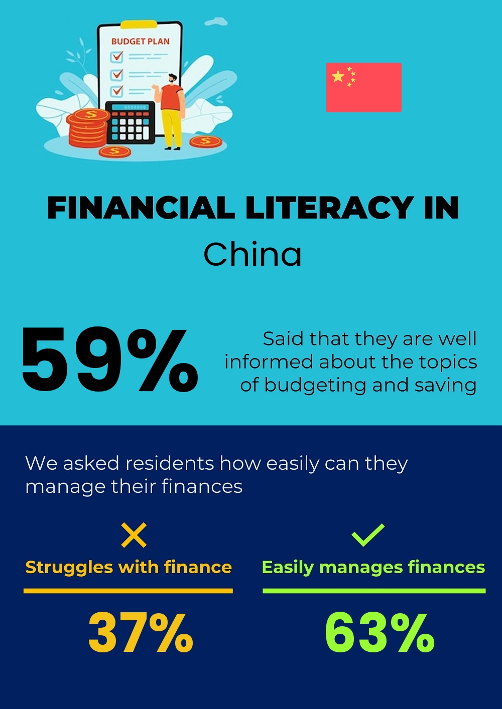 Financial literacy and difficulty in budgeting and financial planning in China