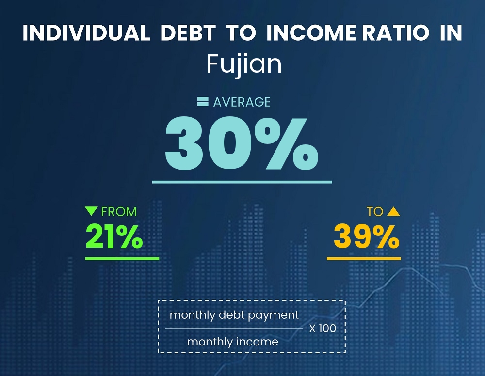 Chart showing debt-to-income ratio in Fujian