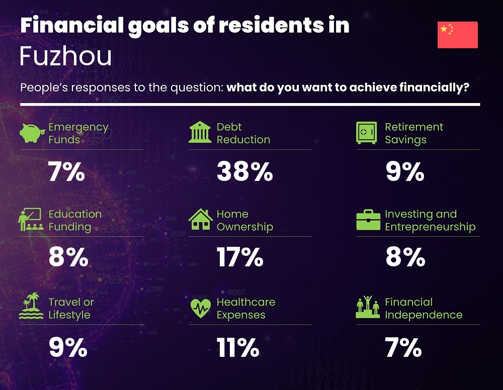 Financial goals and targets of single people living in Fuzhou