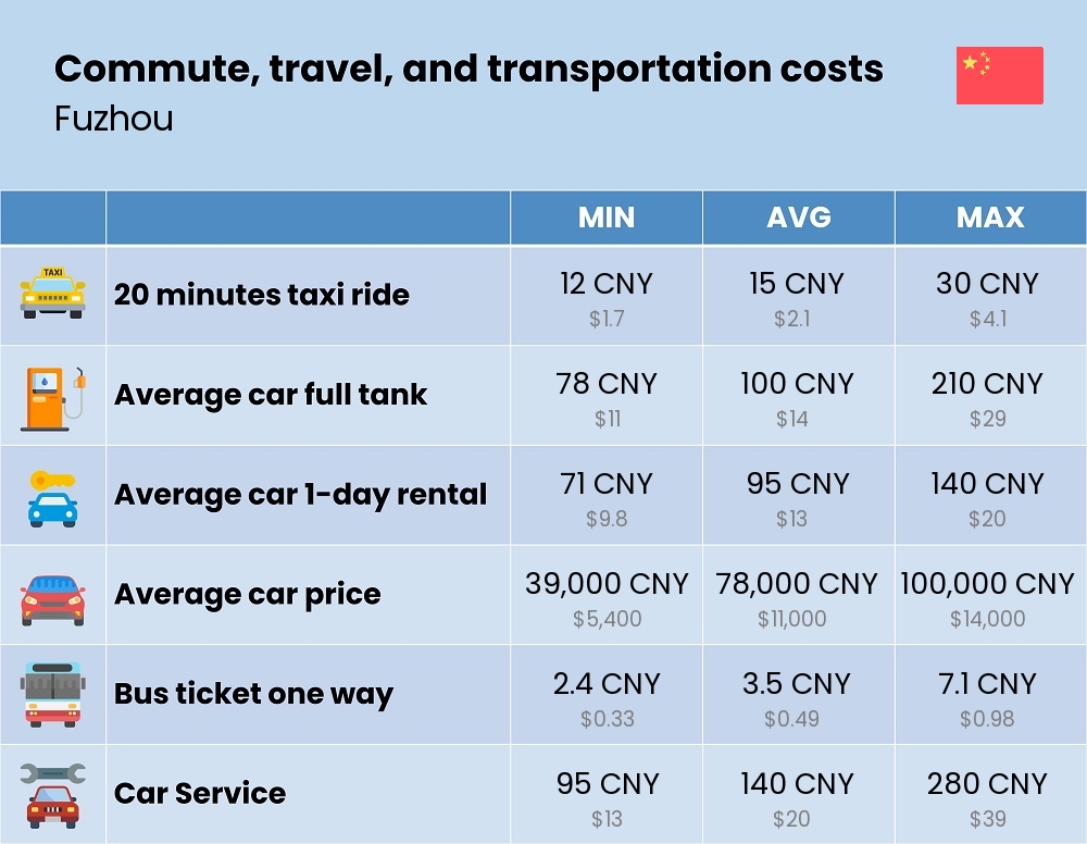 Chart showing the prices and cost of commute, travel, and transportation in Fuzhou