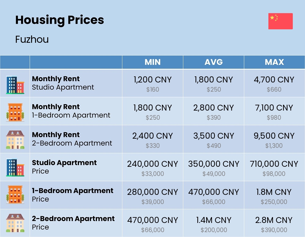 Chart showing the prices and cost of housing, accommodation, and rent in Fuzhou