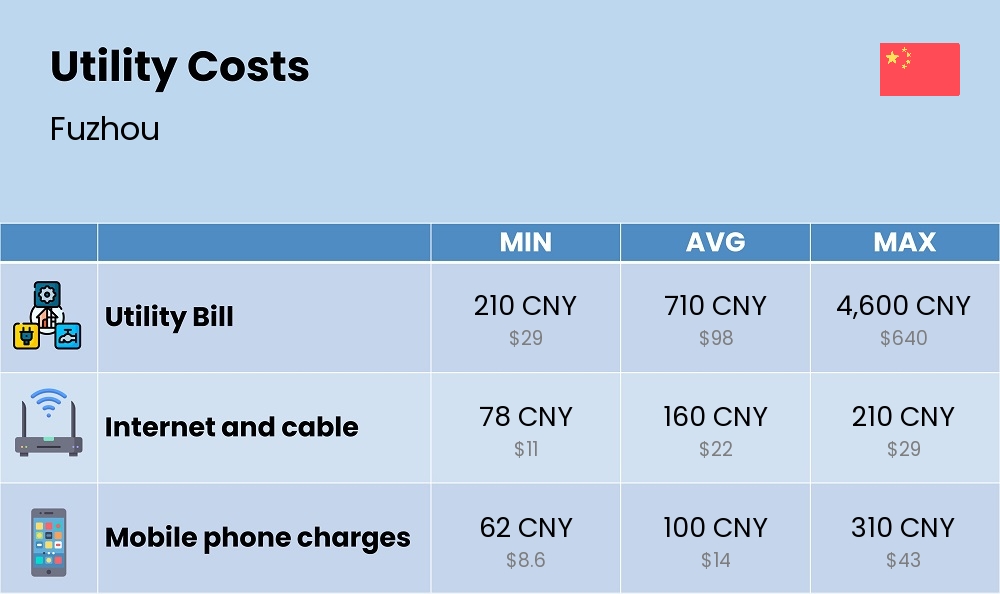 Chart showing the prices and cost of utility, energy, water, and gas for a couple in Fuzhou