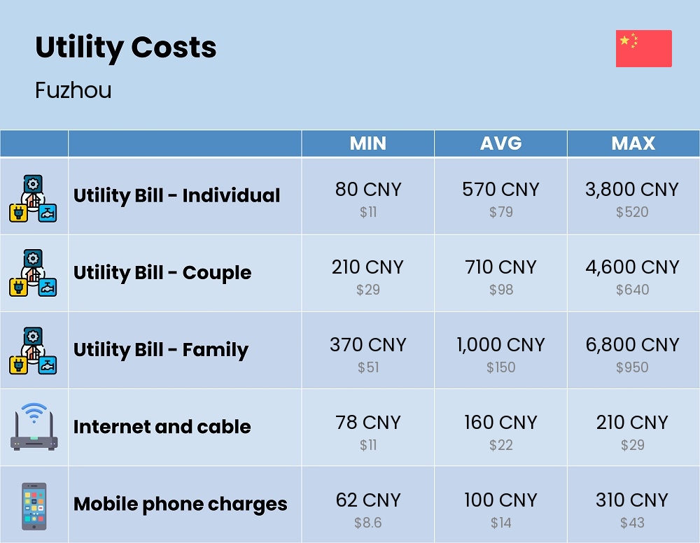 Chart showing the prices and cost of utility, energy, water, and gas in Fuzhou