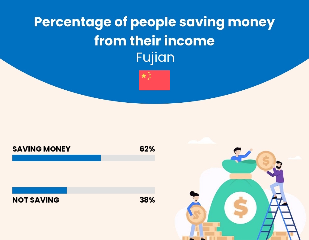 Percentage of people who manage to save money from their income every month in Fujian