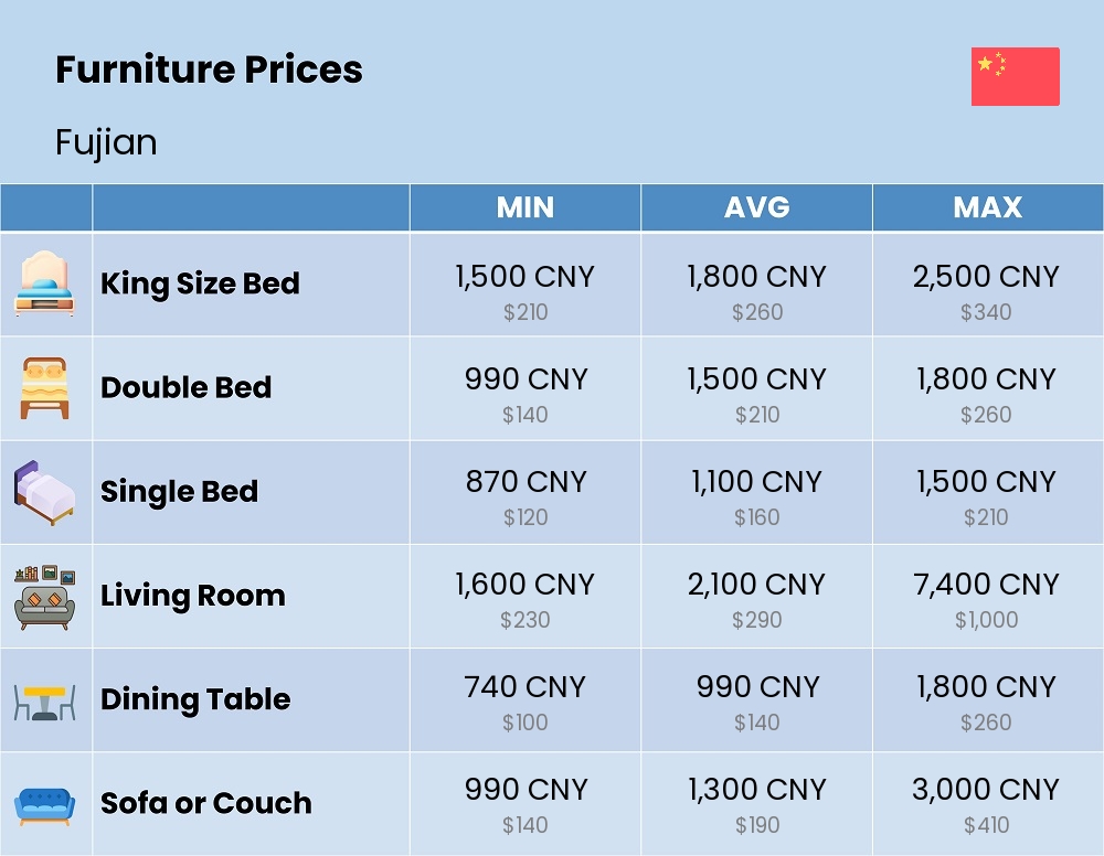 Chart showing the prices and cost of furniture in Fujian