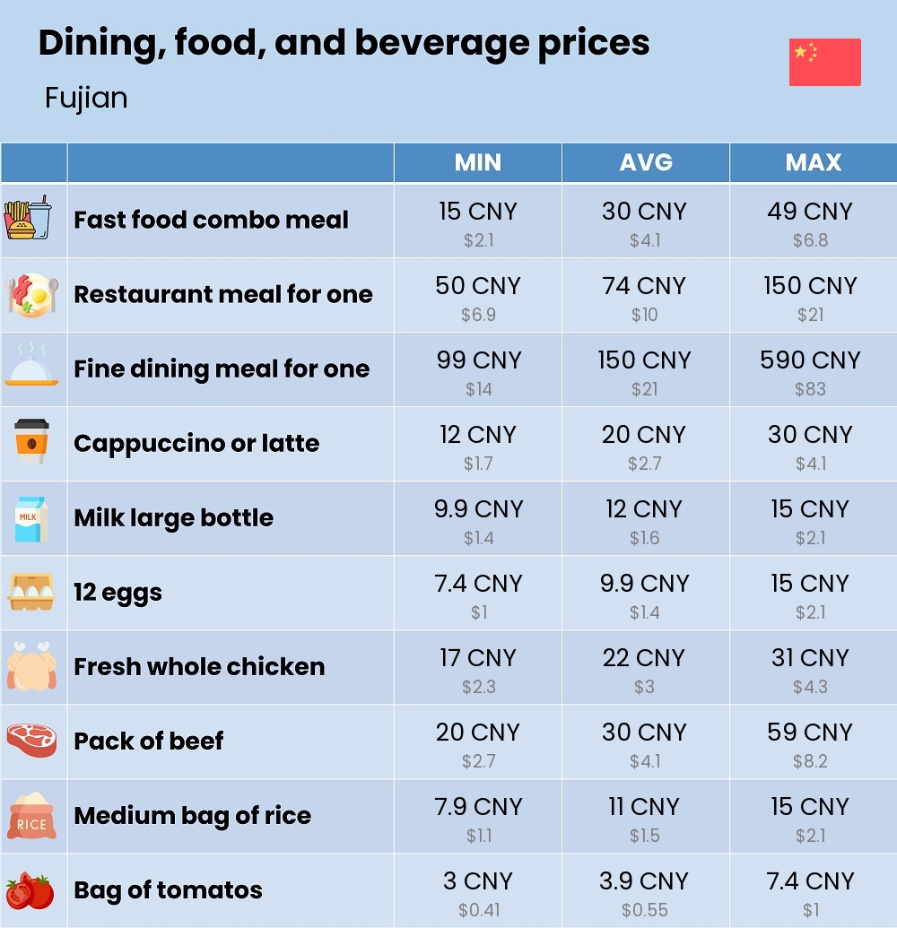 Chart showing the prices and cost of grocery, food, restaurant meals, market, and beverages in Fujian