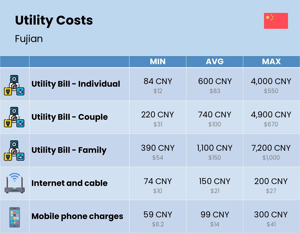 Chart showing the prices and cost of utility, energy, water, and gas in Fujian