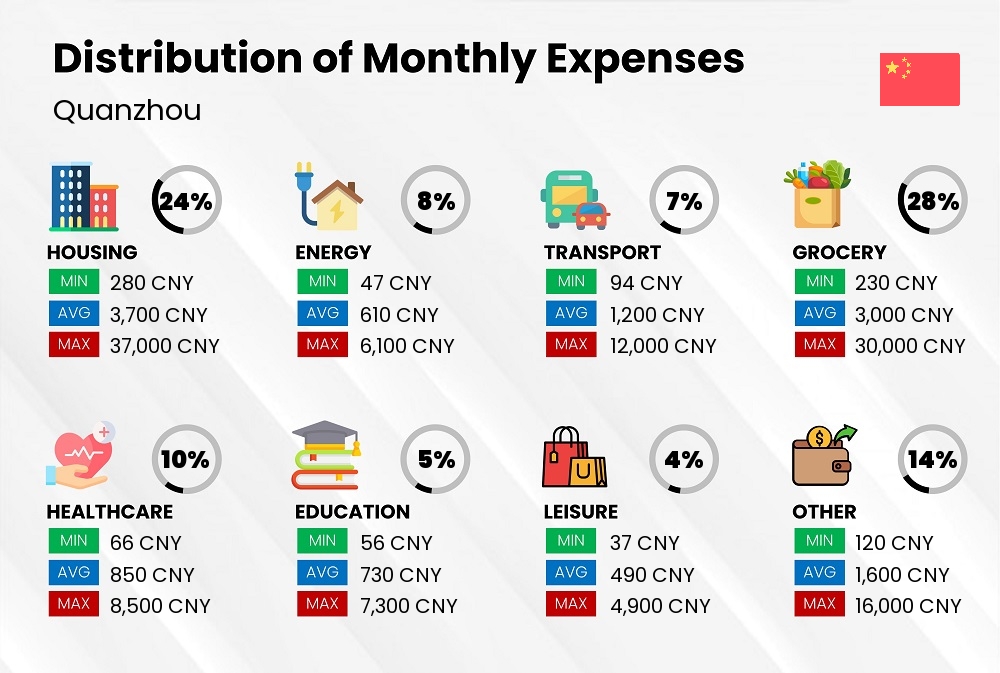 Distribution of monthly cost of living expenses in Quanzhou