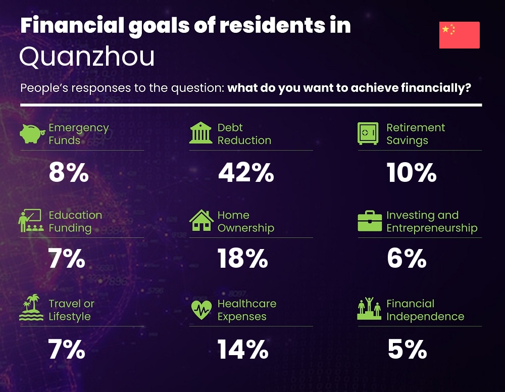 Financial goals and targets of families living in Quanzhou