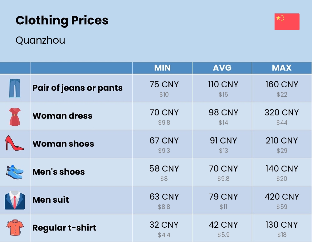 Chart showing the prices and cost of clothing and accessories in Quanzhou