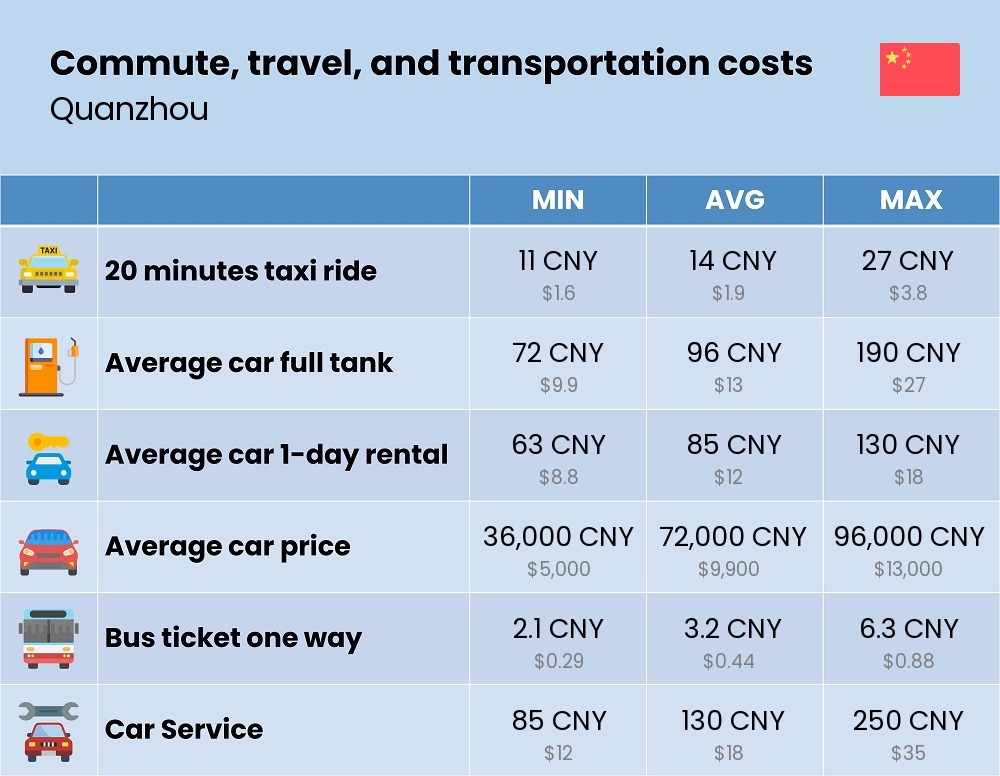 Chart showing the prices and cost of commute, travel, and transportation in Quanzhou