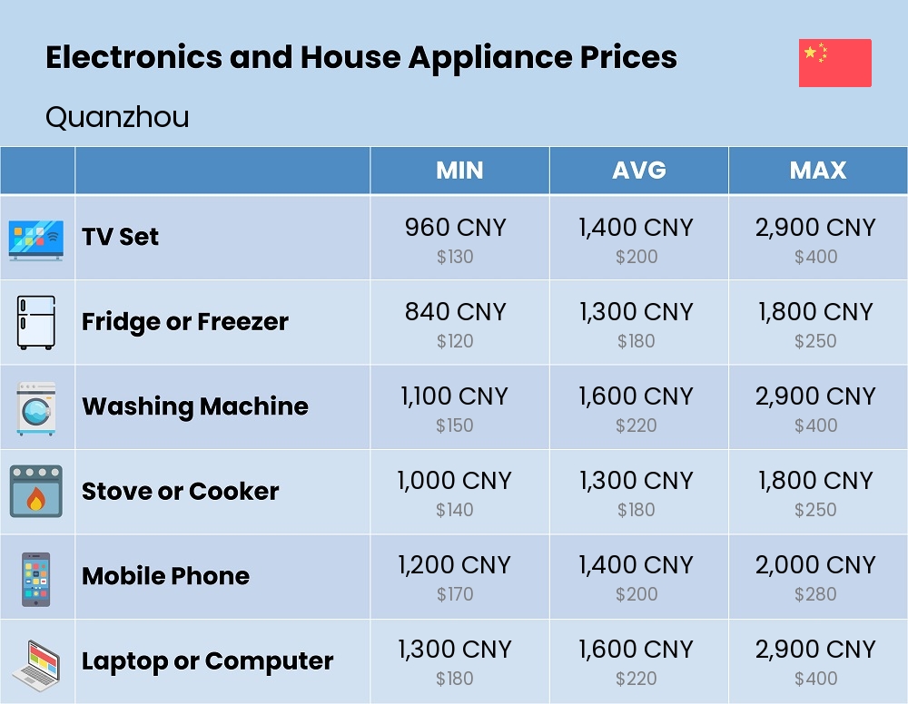 Chart showing the prices and cost of electronic devices and appliances in Quanzhou