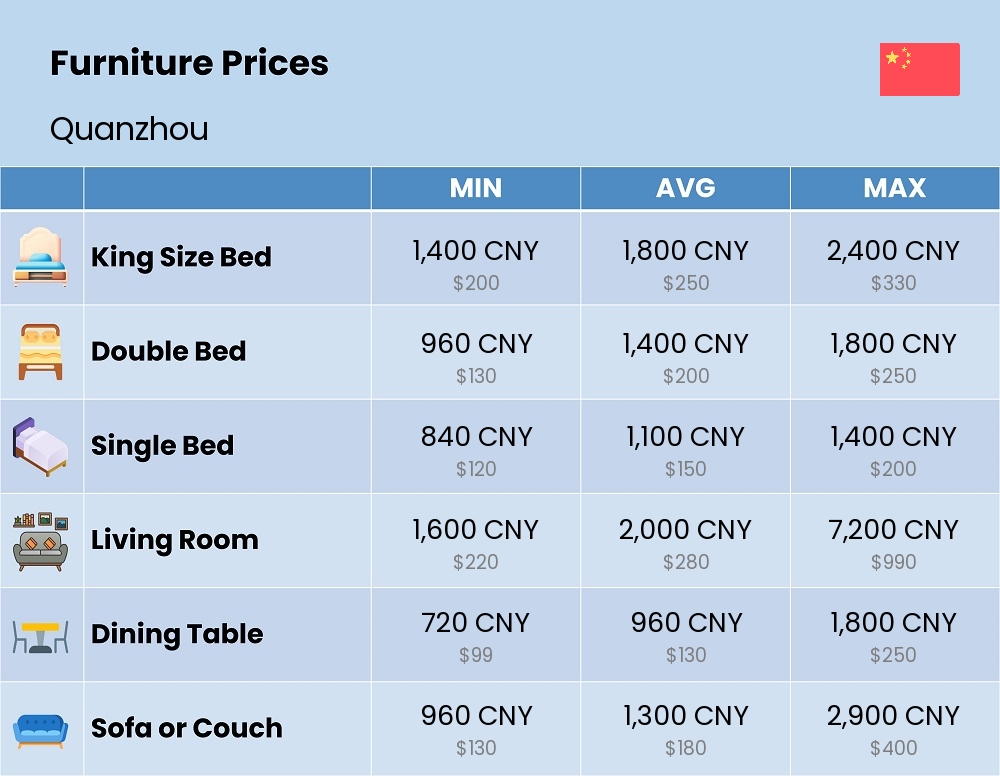 Chart showing the prices and cost of furniture in Quanzhou