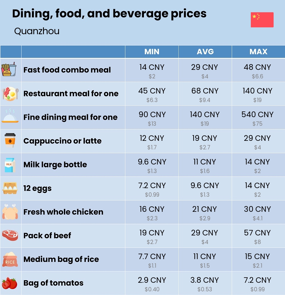 Chart showing the prices and cost of grocery, food, restaurant meals, market, and beverages in Quanzhou