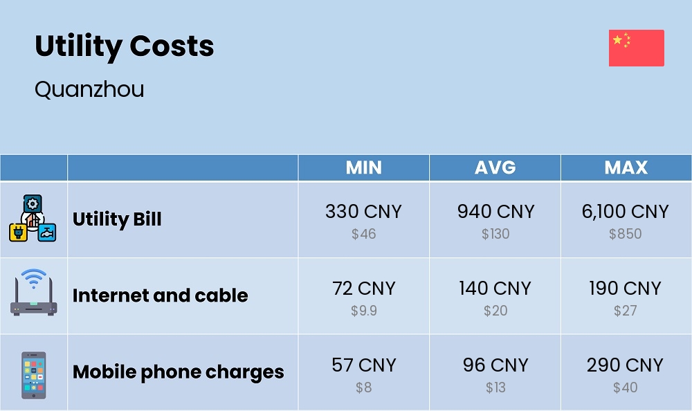 Chart showing the prices and cost of utility, energy, water, and gas for a family in Quanzhou