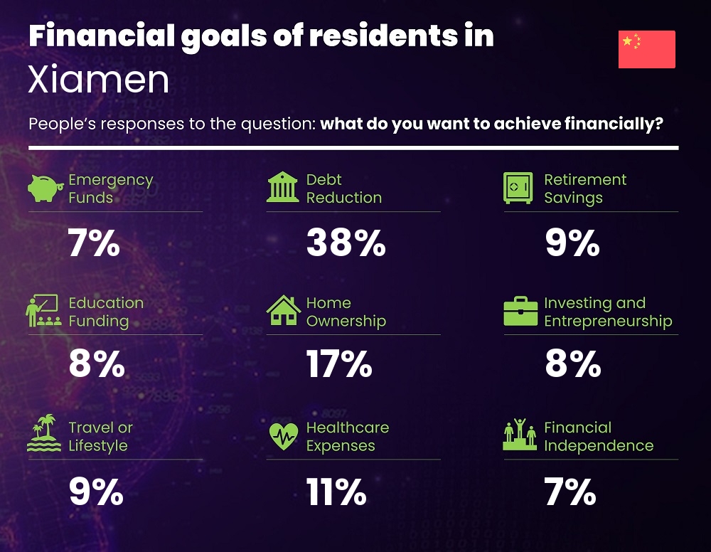 Financial goals and targets of couples living in Xiamen