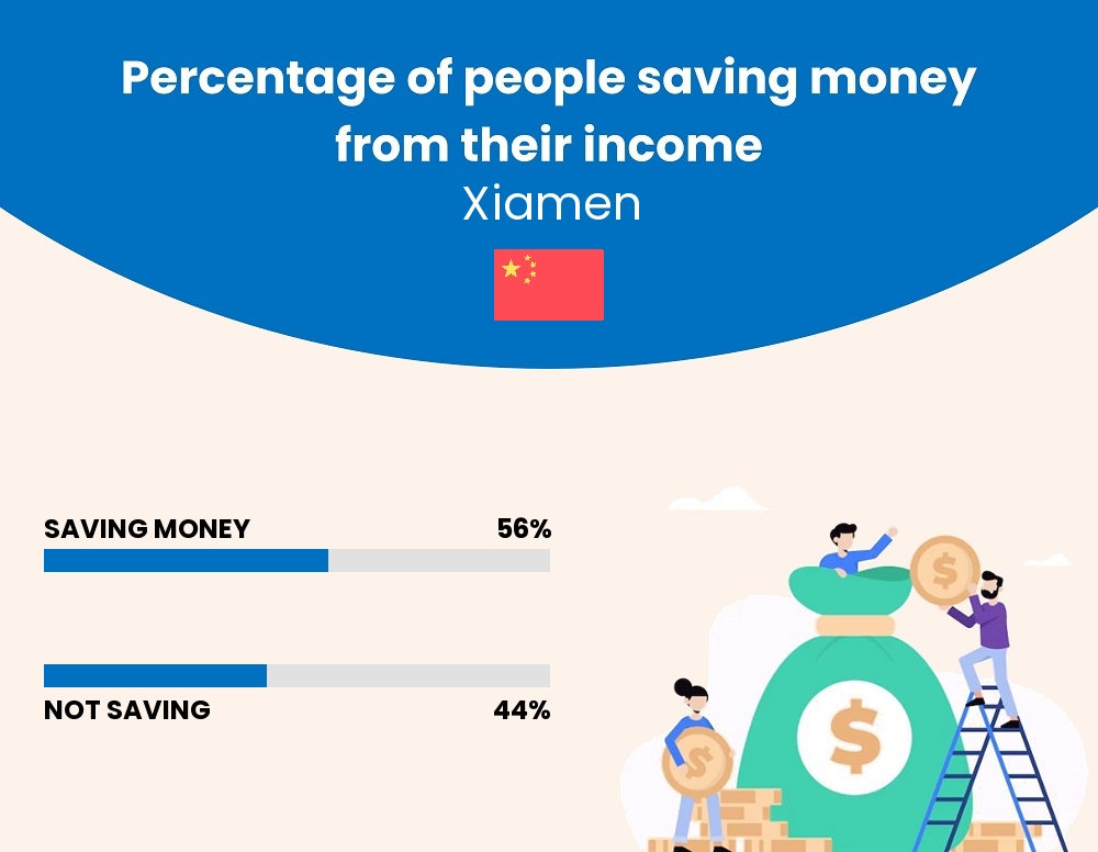 Percentage of people who manage to save money from their income every month in Xiamen