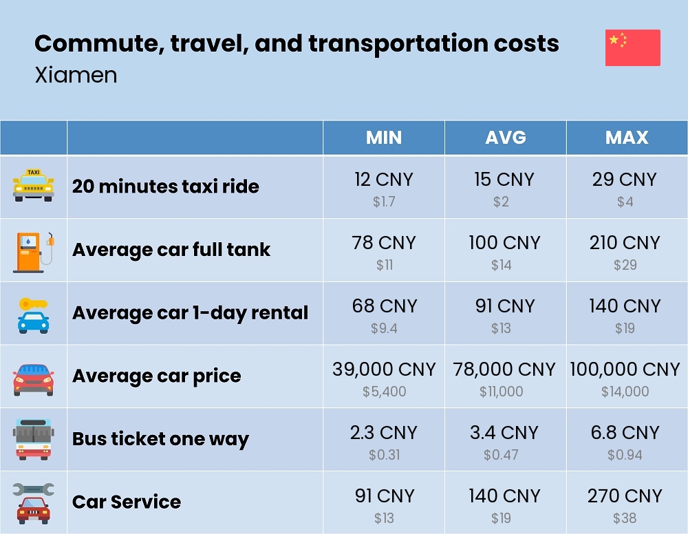 Chart showing the prices and cost of commute, travel, and transportation in Xiamen