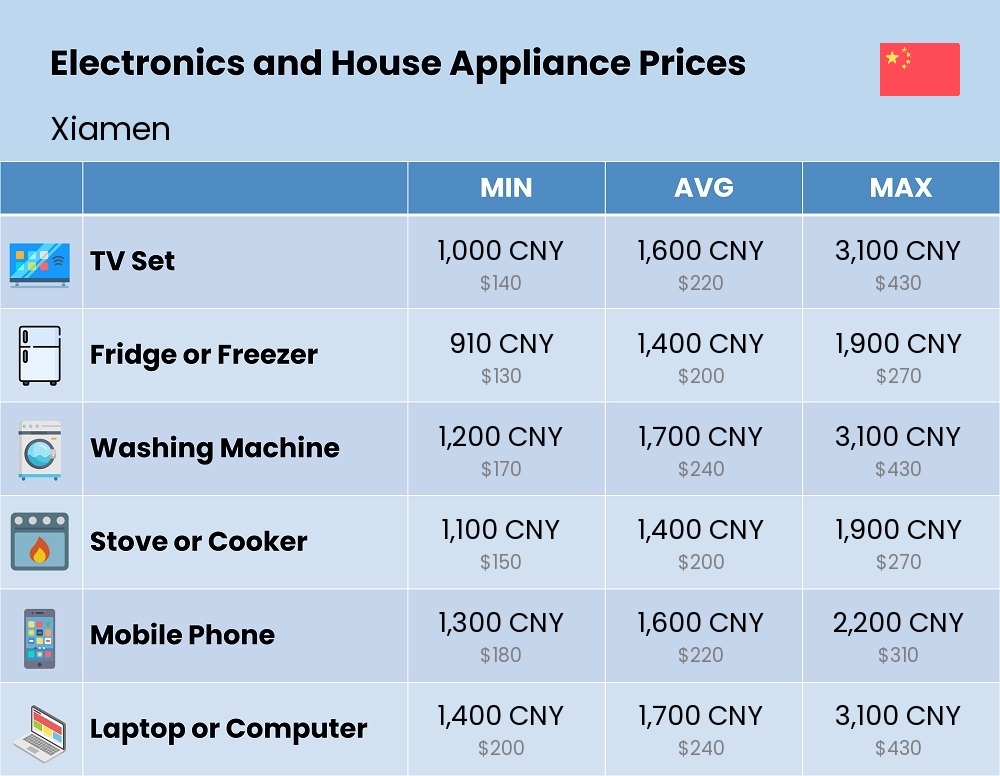 Chart showing the prices and cost of electronic devices and appliances in Xiamen