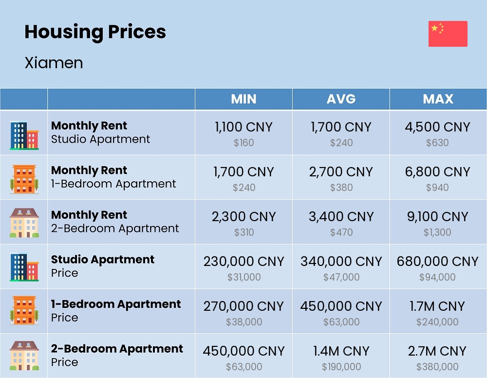 Chart showing the prices and cost of housing, accommodation, and rent in Xiamen