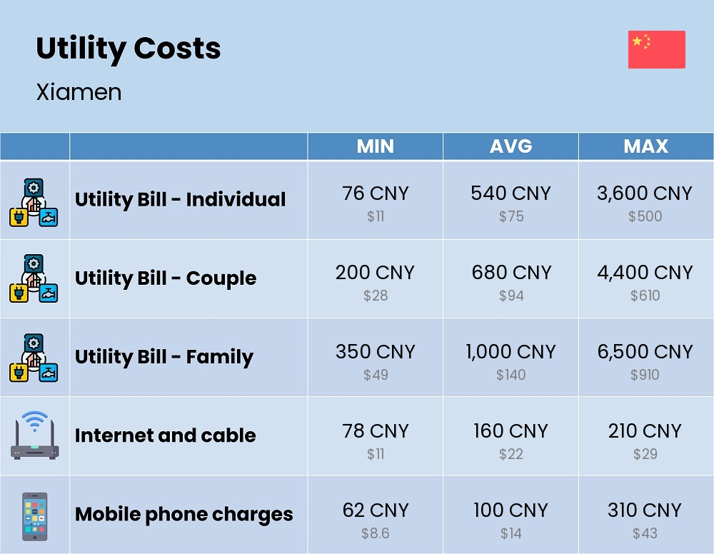 Chart showing the prices and cost of utility, energy, water, and gas in Xiamen