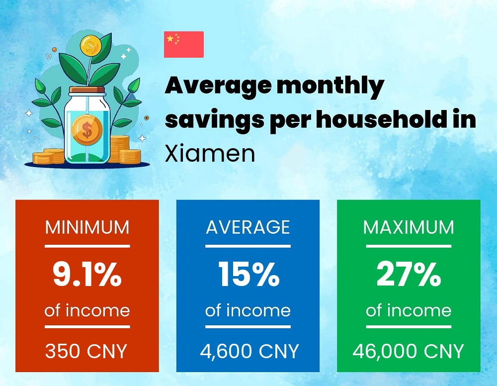 Savings to income ratio in Xiamen