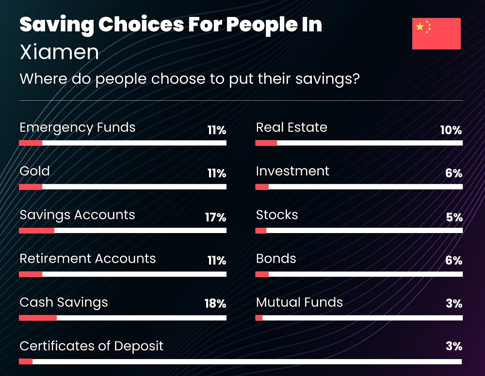 Where do couples choose to put their savings in Xiamen