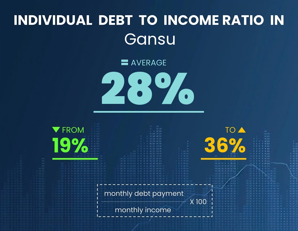 Chart showing debt-to-income ratio in Gansu