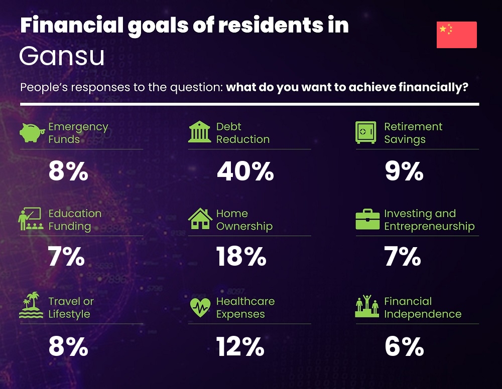 Financial goals and targets of families living in Gansu