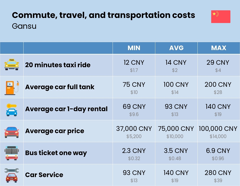 Chart showing the prices and cost of commute, travel, and transportation in Gansu