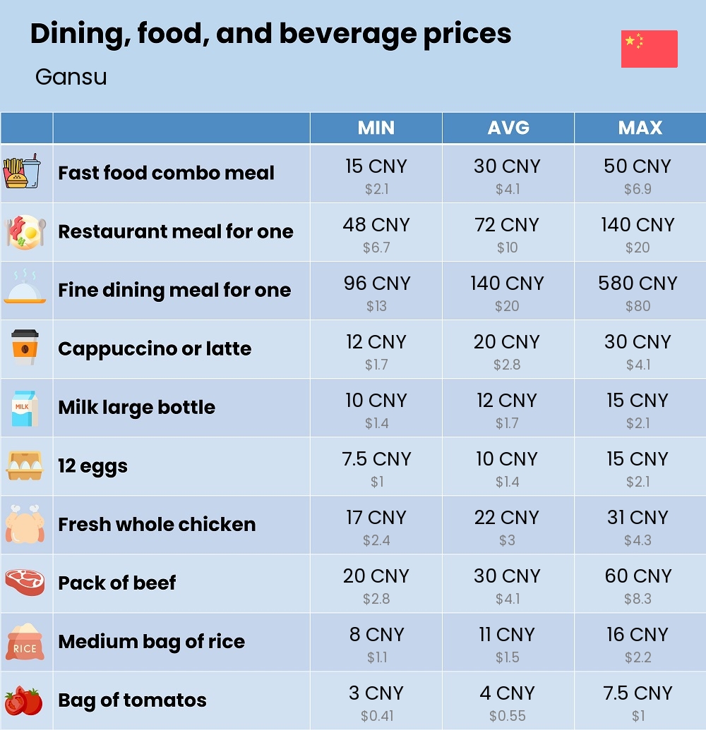 Chart showing the prices and cost of grocery, food, restaurant meals, market, and beverages in Gansu