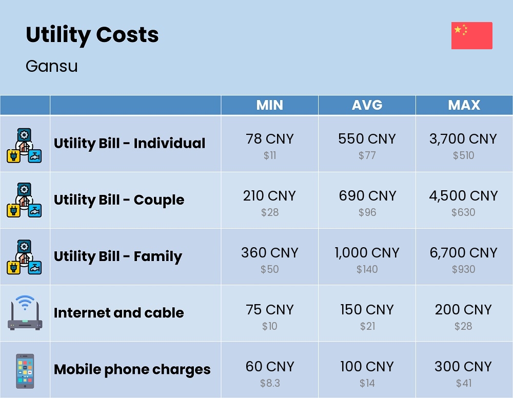 Chart showing the prices and cost of utility, energy, water, and gas in Gansu