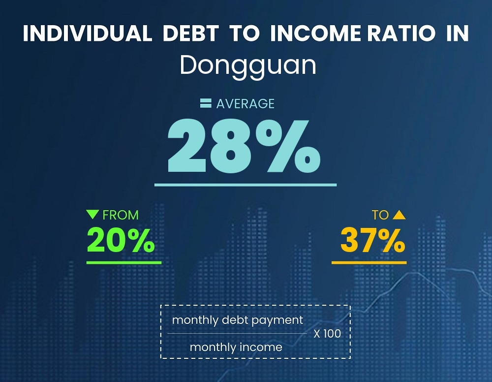 Chart showing debt-to-income ratio in Dongguan