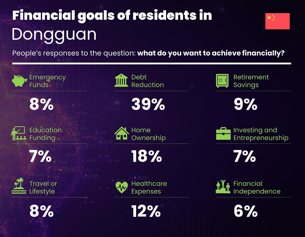 Financial goals and targets of single people living in Dongguan