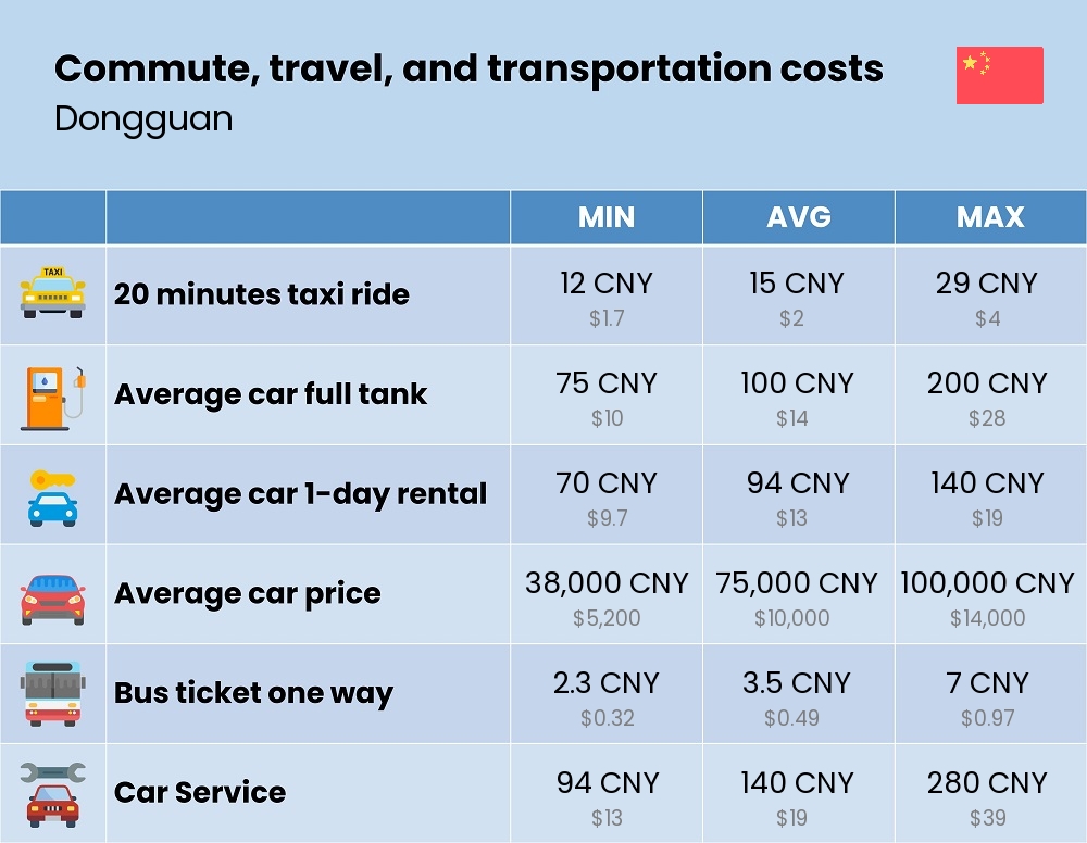 Chart showing the prices and cost of commute, travel, and transportation in Dongguan