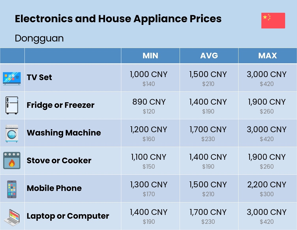 Chart showing the prices and cost of electronic devices and appliances in Dongguan