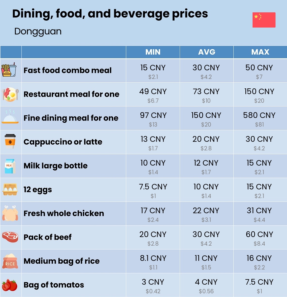 Chart showing the prices and cost of grocery, food, restaurant meals, market, and beverages in Dongguan