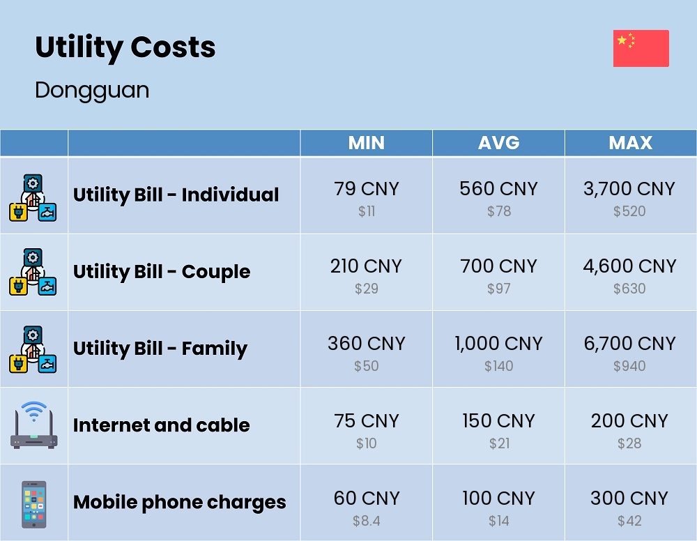 Chart showing the prices and cost of utility, energy, water, and gas in Dongguan