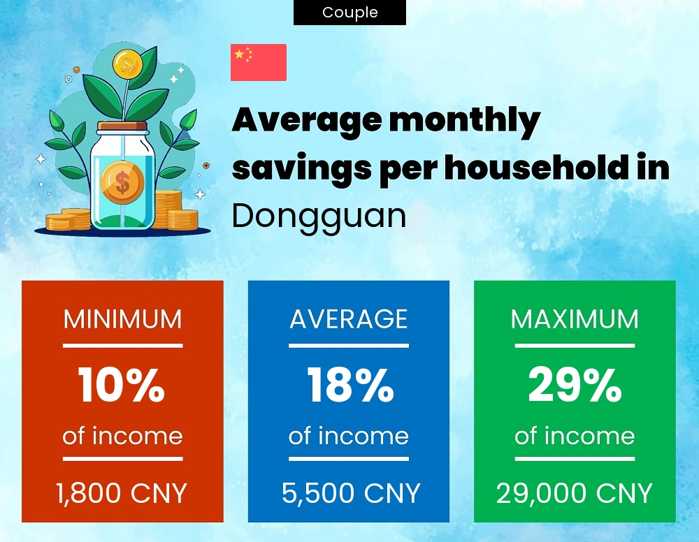 Couple savings to income ratio in Dongguan