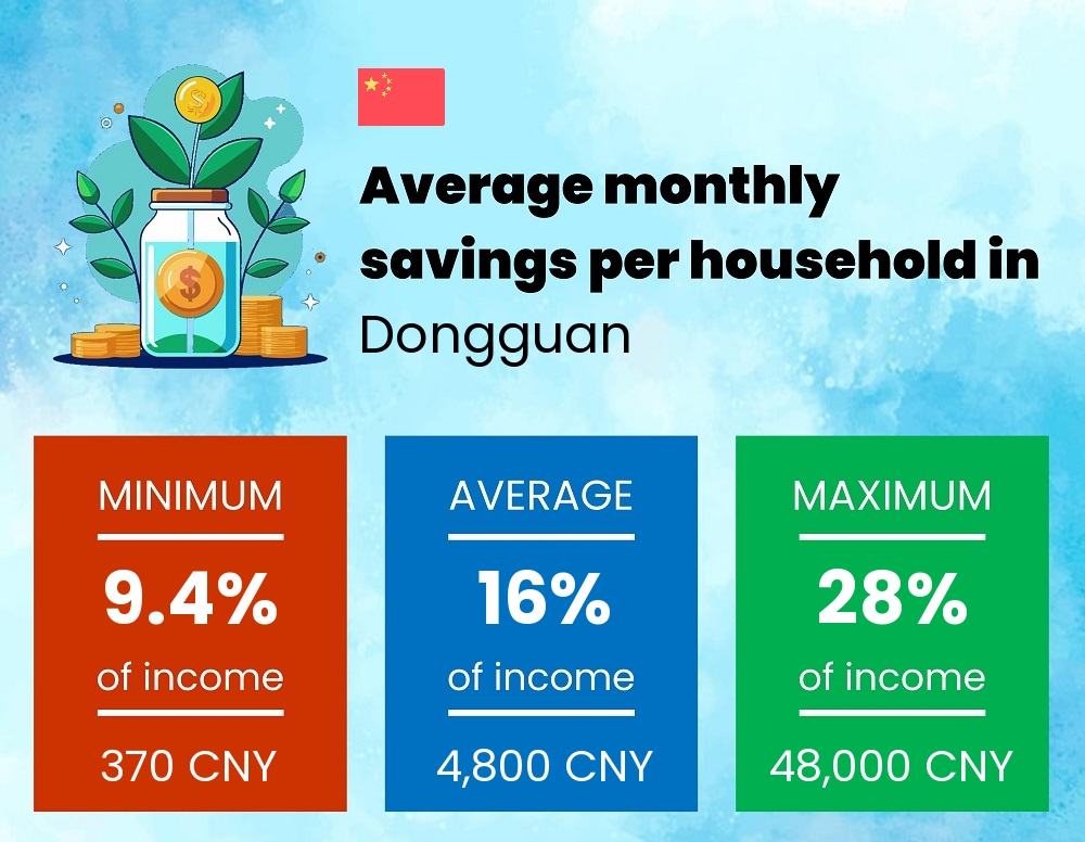 Savings to income ratio in Dongguan