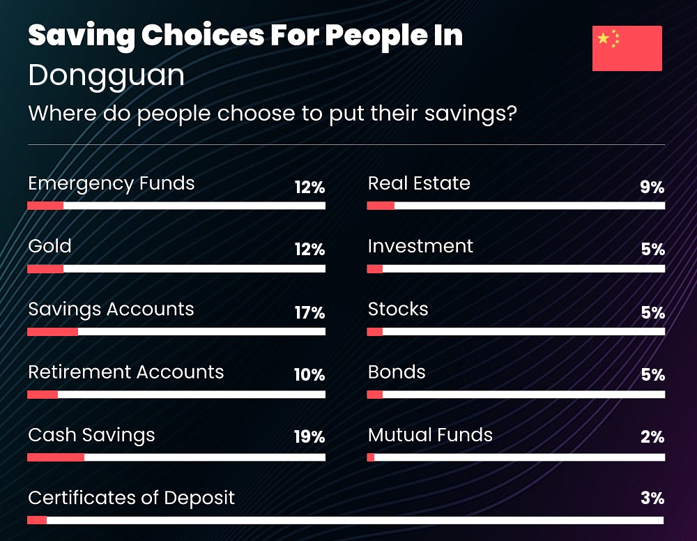 Where do individuals choose to put their savings in Dongguan