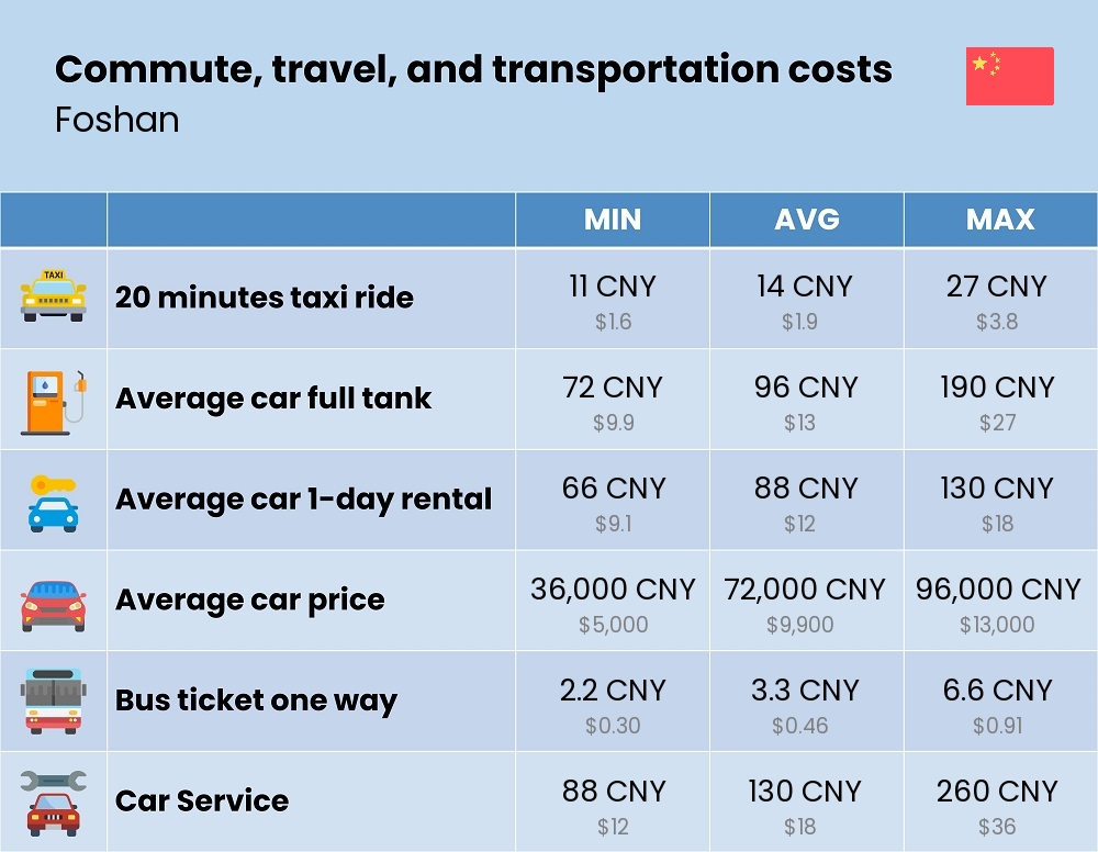 Chart showing the prices and cost of commute, travel, and transportation in Foshan