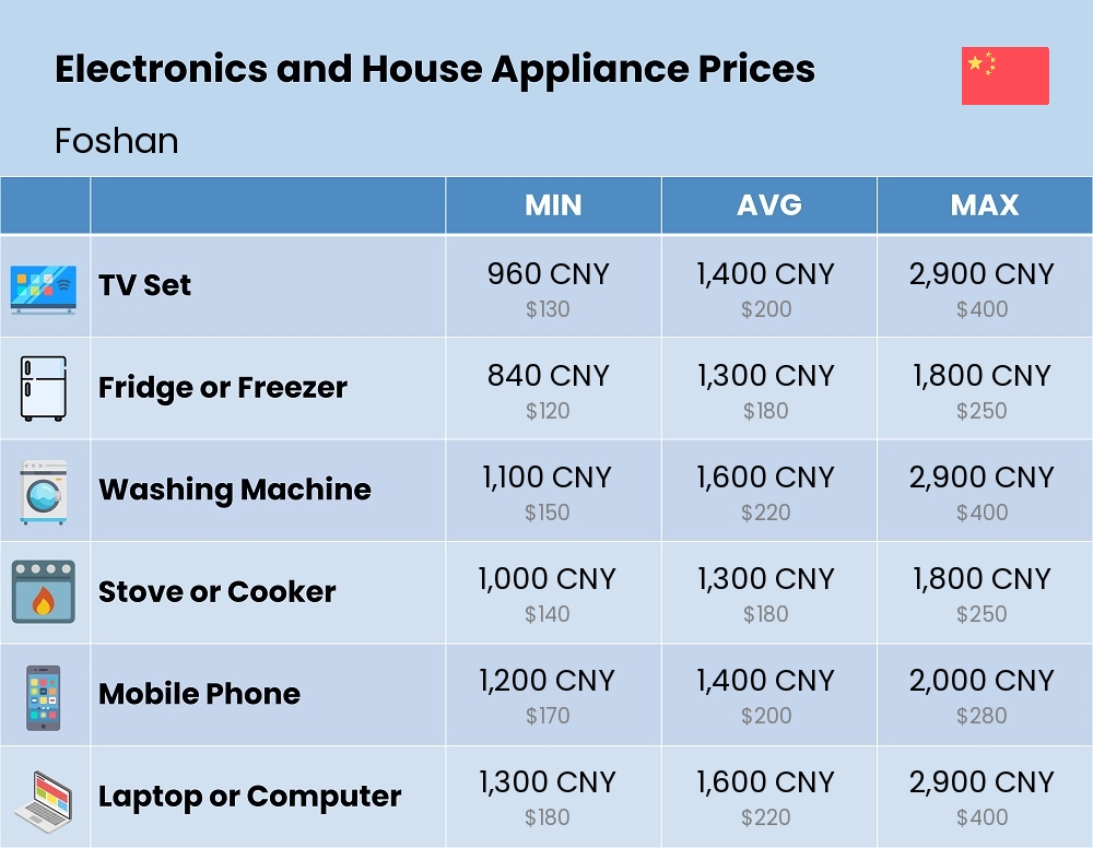 Chart showing the prices and cost of electronic devices and appliances in Foshan