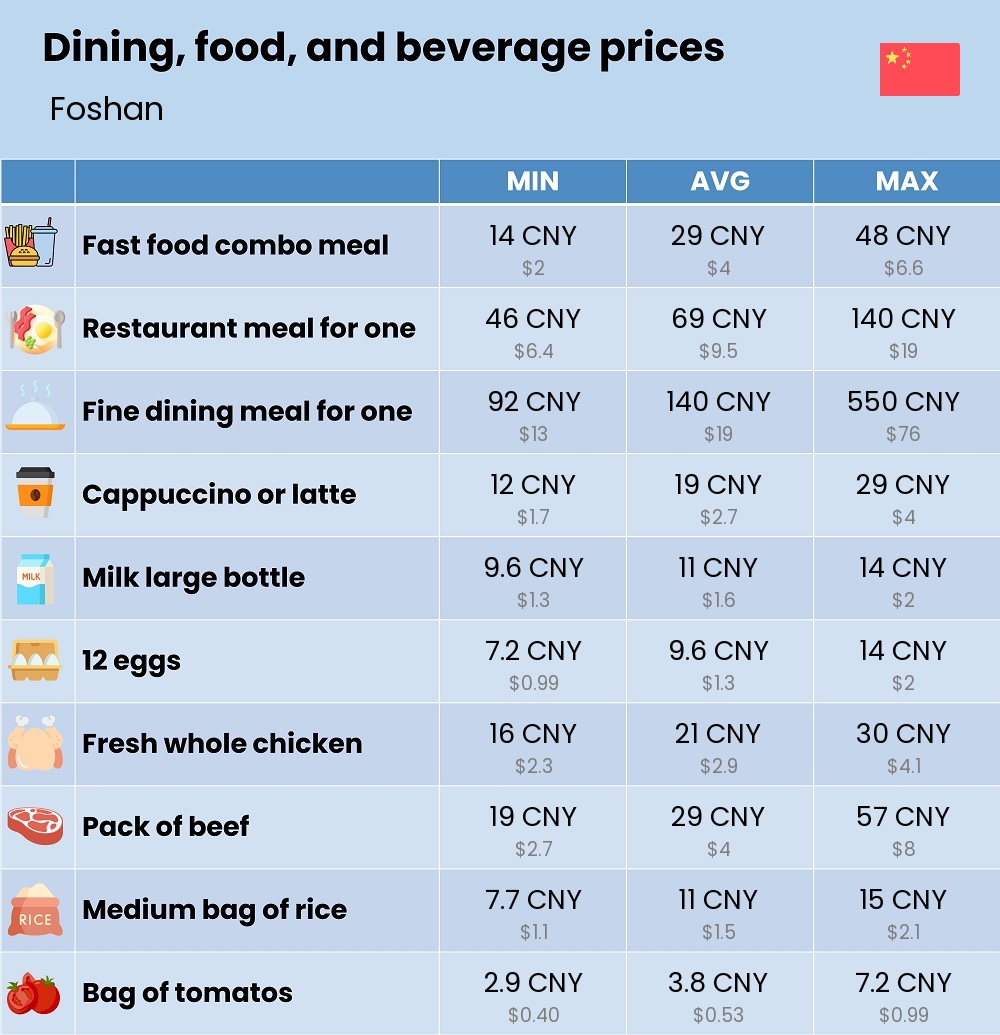 Chart showing the prices and cost of grocery, food, restaurant meals, market, and beverages in Foshan