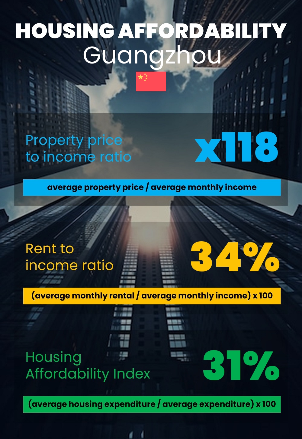 Housing and accommodation affordability, property price to income ratio, rent to income ratio, and housing affordability index chart in Guangzhou